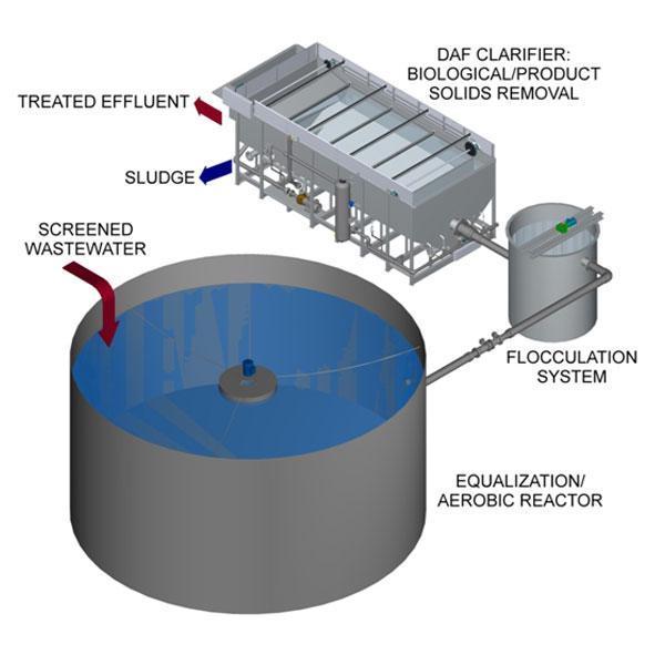 Aqua System Waste Water Treatment Systems